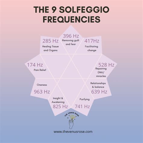 solfeggio frequencies list|A Comprehensive List of Solfeggio Frequencies .